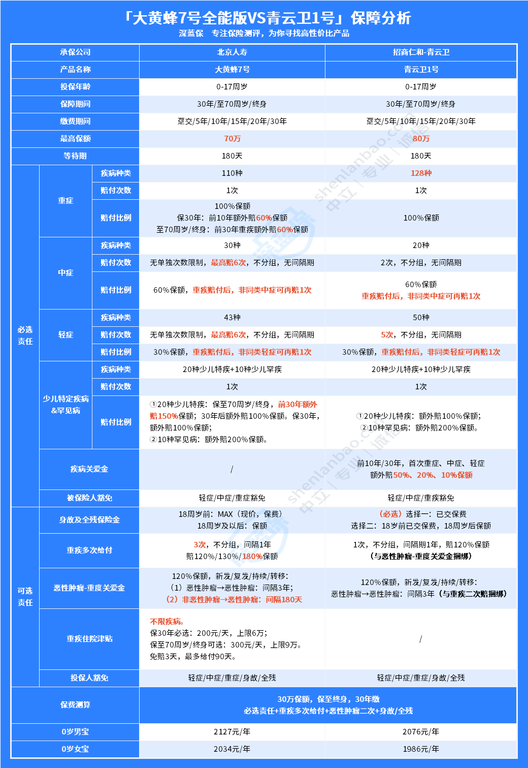 大黄蜂7号和青云卫1号，别纠结，就这么选！